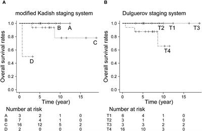 Clinical outcomes for olfactory neuroblastoma